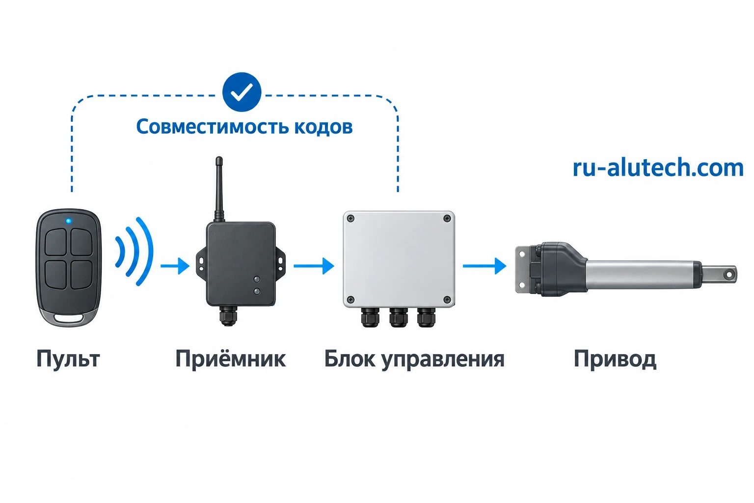 Команда проходит через приёмник и блок управления; одинаковая частота не заменяет совместимость протокола.