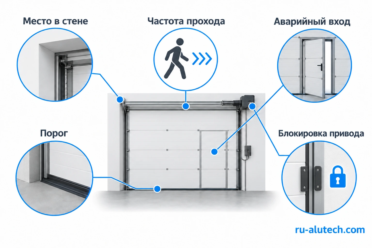 Планировка входа, аварийный доступ и блокировка привода входят в задание на ворота.