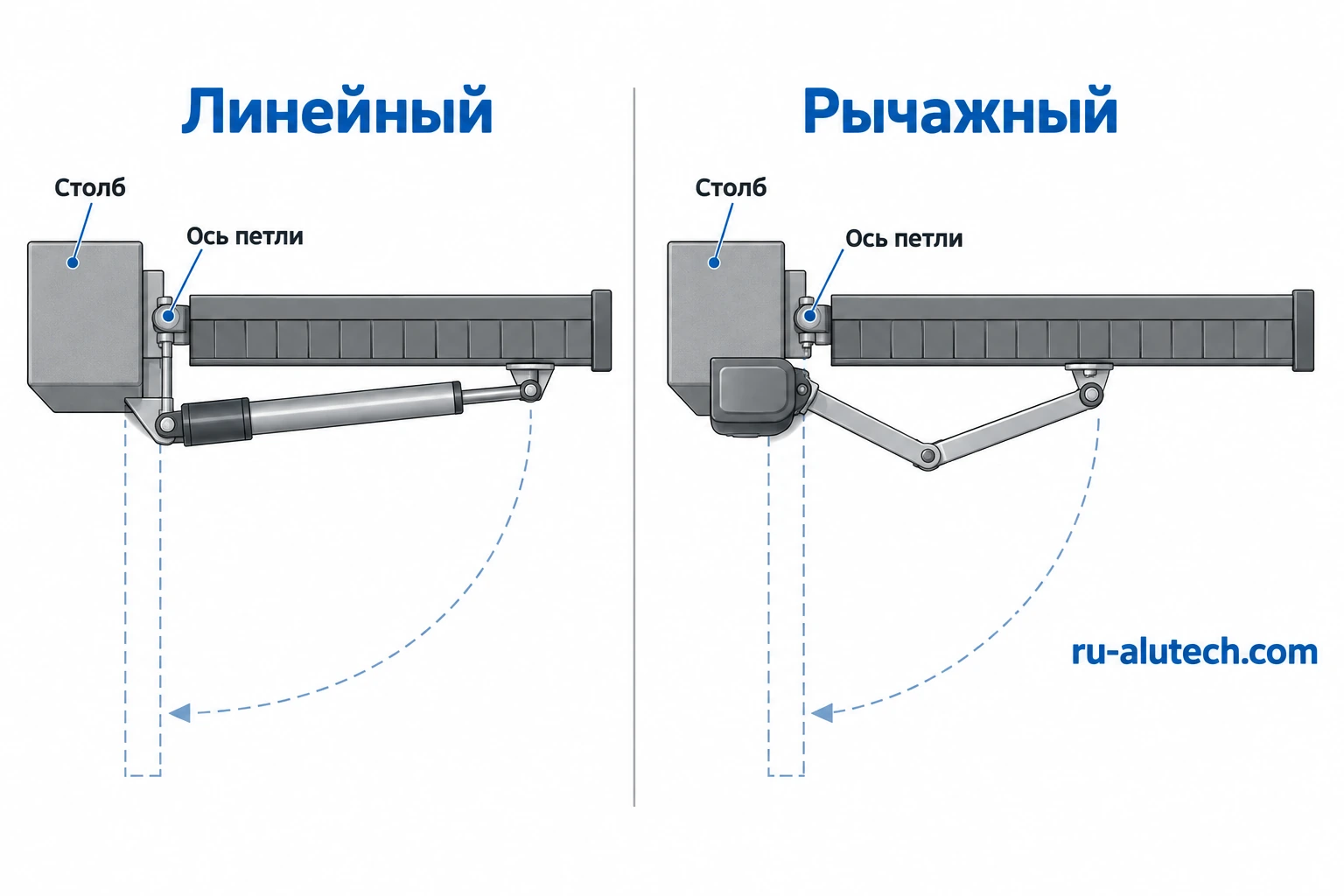 Линейная и рычажная схемы различаются движением исполнительного механизма.