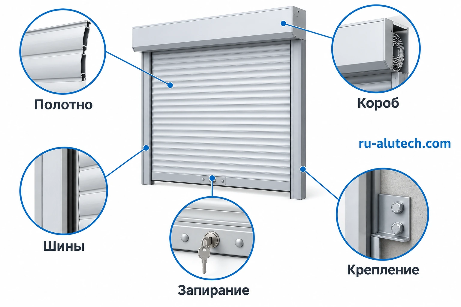 Защитное решение состоит из полотна, направляющих, короба, запирания и крепления к основанию.